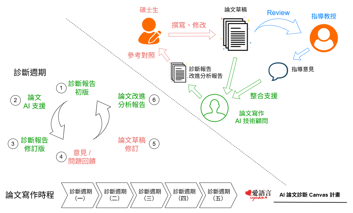 AI 論文診斷流程